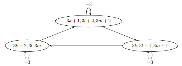Obrázok 1: Zvyškové triedy počtu červených, zelených a modrých kameňov a ich zmeny ťahmi